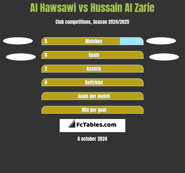 Al Hawsawi vs Hussain Al Zarie h2h player stats