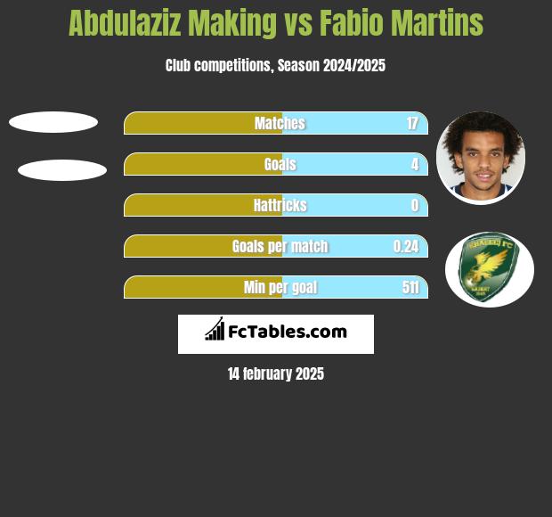 Abdulaziz Making vs Fabio Martins h2h player stats