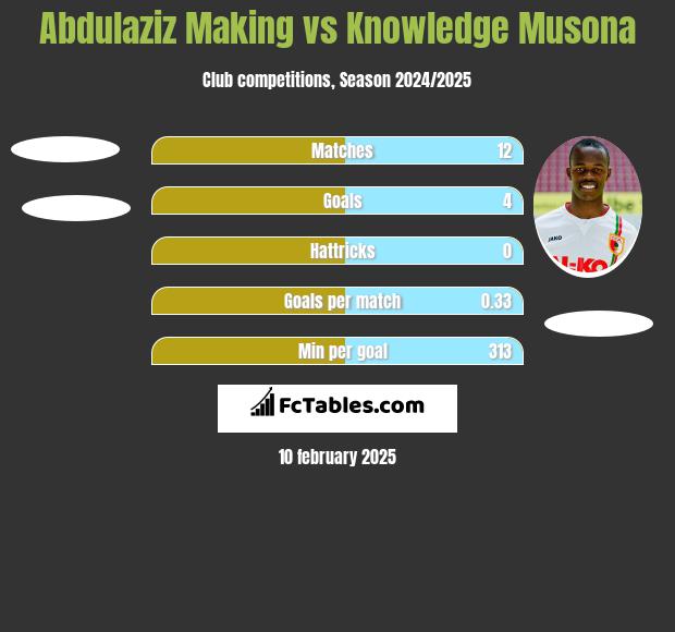 Abdulaziz Making vs Knowledge Musona h2h player stats