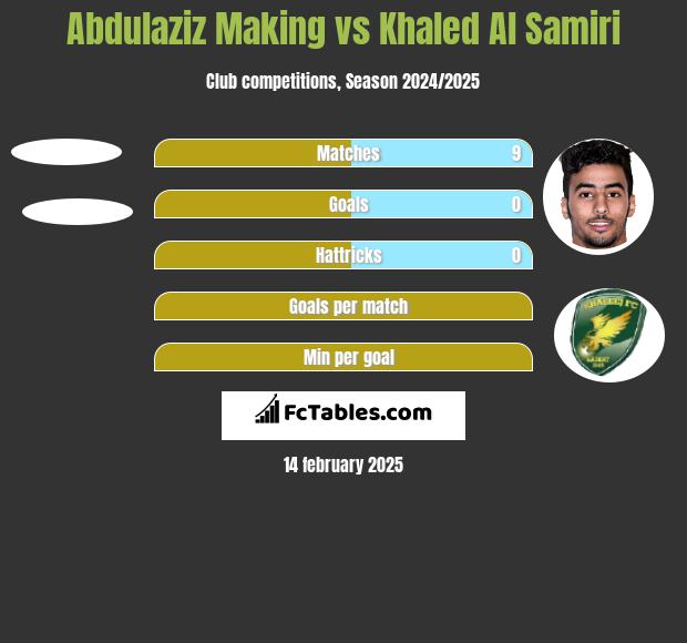 Abdulaziz Making vs Khaled Al Samiri h2h player stats