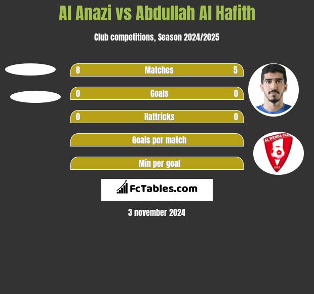 Al Anazi vs Abdullah Al Hafith h2h player stats