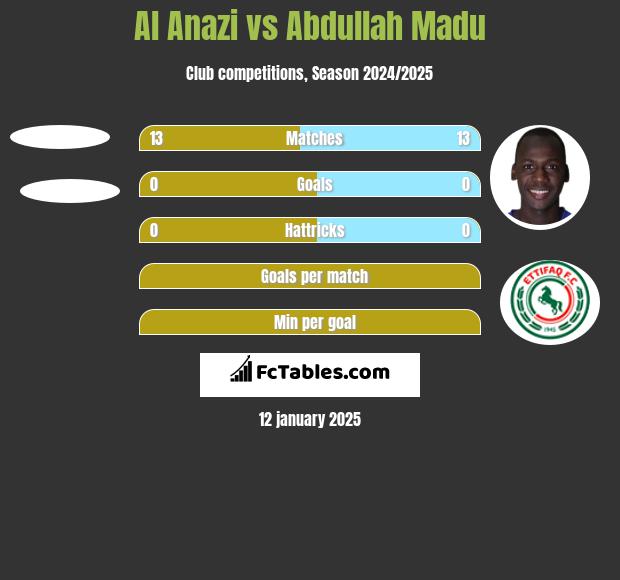 Al Anazi vs Abdullah Madu h2h player stats