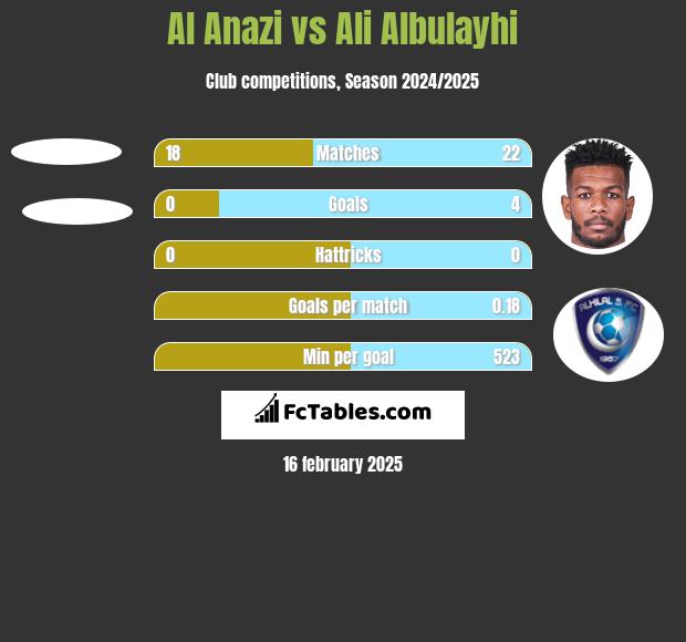 Al Anazi vs Ali Albulayhi h2h player stats