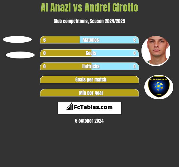 Al Anazi vs Andrei Girotto h2h player stats