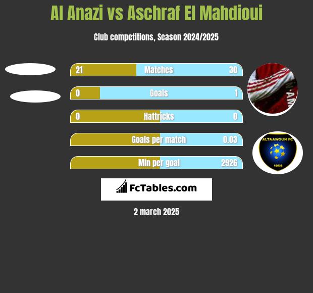 Al Anazi vs Aschraf El Mahdioui h2h player stats