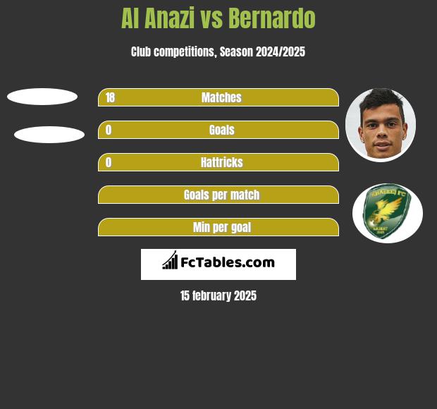 Al Anazi vs Bernardo h2h player stats