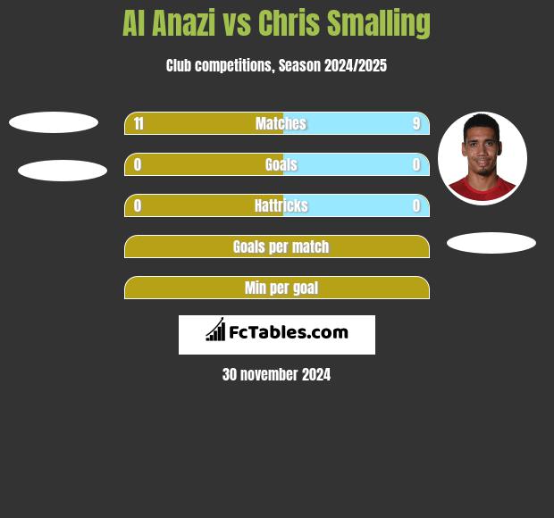 Al Anazi vs Chris Smalling h2h player stats