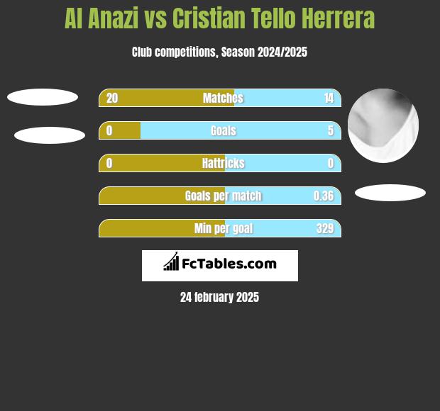 Al Anazi vs Cristian Tello h2h player stats