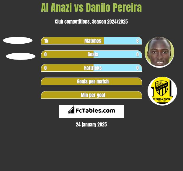 Al Anazi vs Danilo Pereira h2h player stats