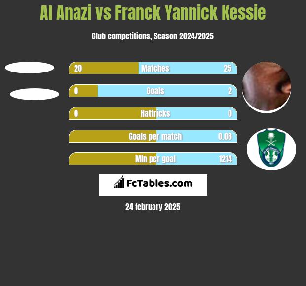 Al Anazi vs Franck Yannick Kessie h2h player stats