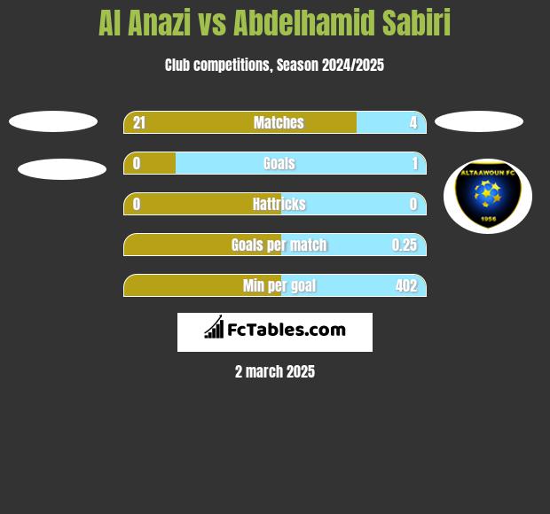 Al Anazi vs Abdelhamid Sabiri h2h player stats