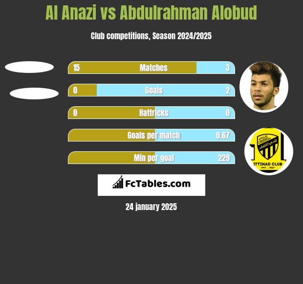 Al Anazi vs Abdulrahman Alobud h2h player stats