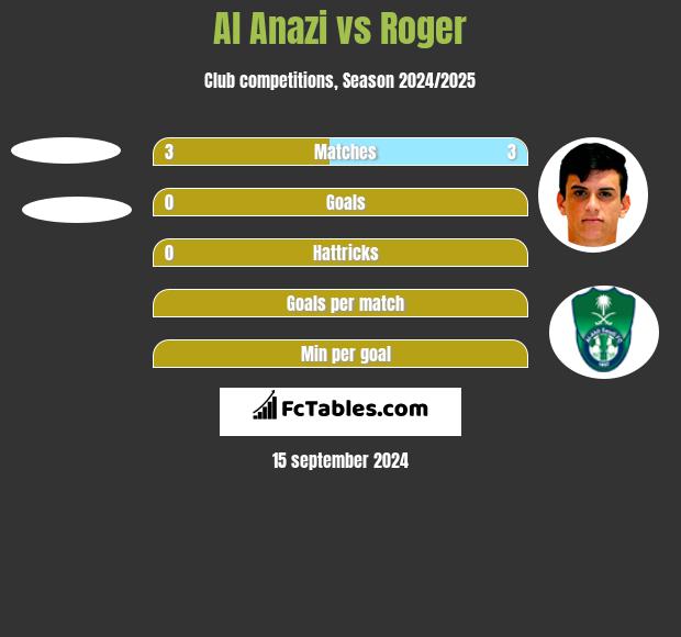 Al Anazi vs Roger h2h player stats