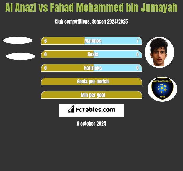 Al Anazi vs Fahad Mohammed bin Jumayah h2h player stats