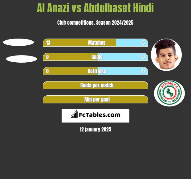 Al Anazi vs Abdulbaset Hindi h2h player stats