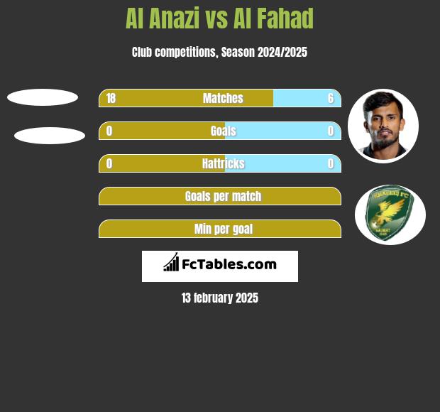 Al Anazi vs Al Fahad h2h player stats