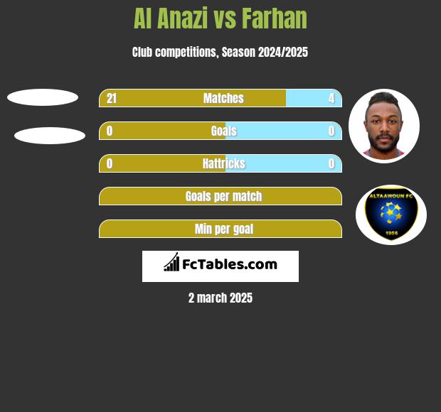 Al Anazi vs Farhan h2h player stats