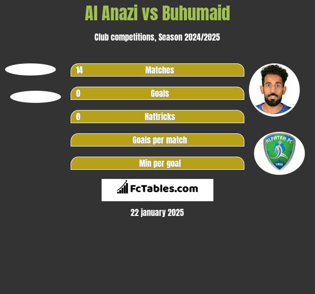 Al Anazi vs Buhumaid h2h player stats