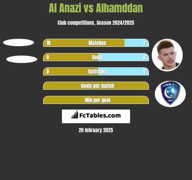 Al Anazi vs Alhamddan h2h player stats