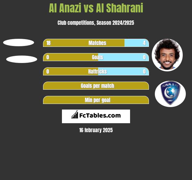 Al Anazi vs Al Shahrani h2h player stats