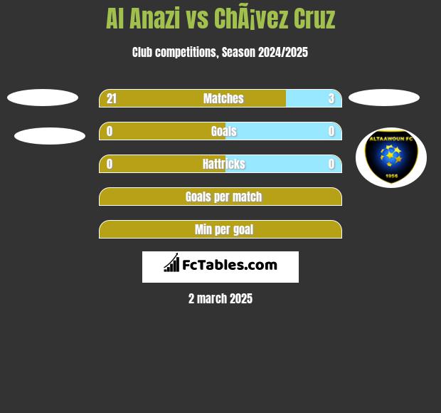 Al Anazi vs ChÃ¡vez Cruz h2h player stats