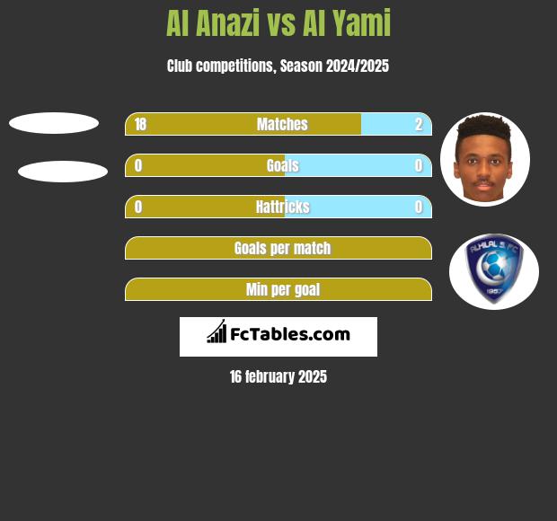 Al Anazi vs Al Yami h2h player stats