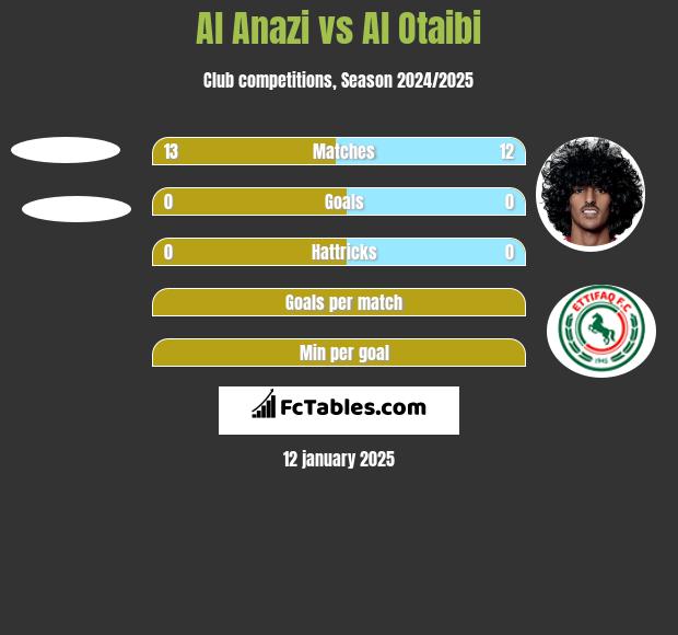 Al Anazi vs Al Otaibi h2h player stats