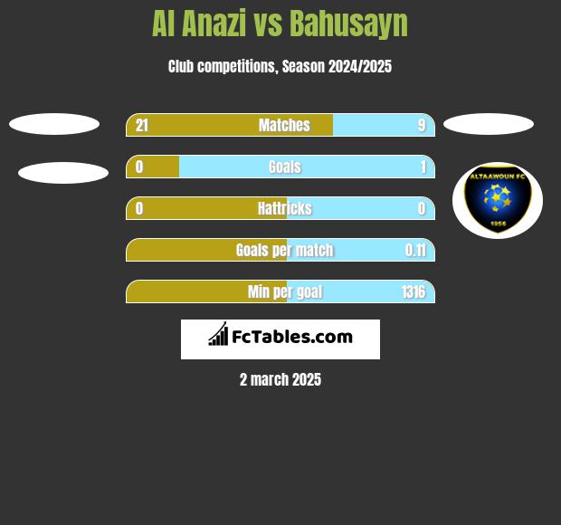 Al Anazi vs Bahusayn h2h player stats