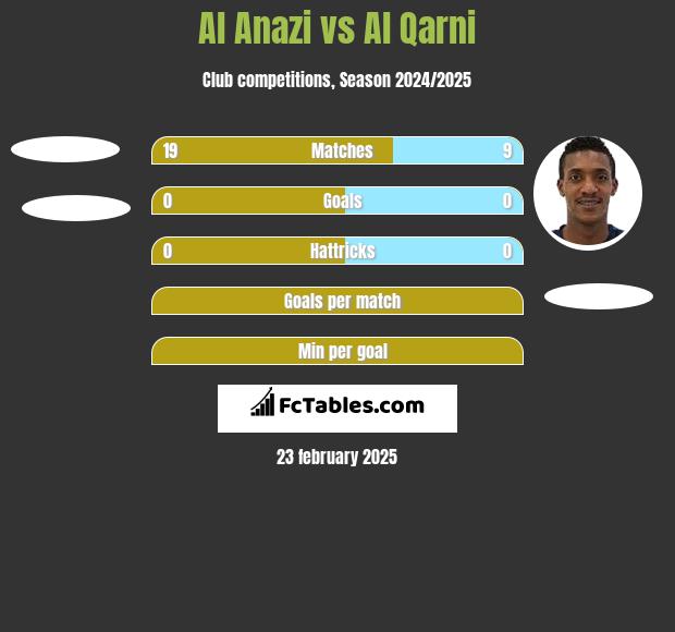 Al Anazi vs Al Qarni h2h player stats