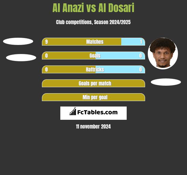 Al Anazi vs Al Dosari h2h player stats