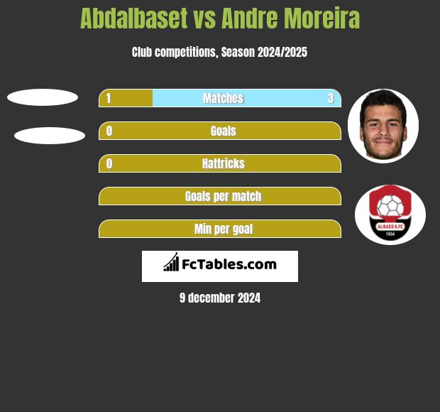 Abdalbaset vs Andre Moreira h2h player stats