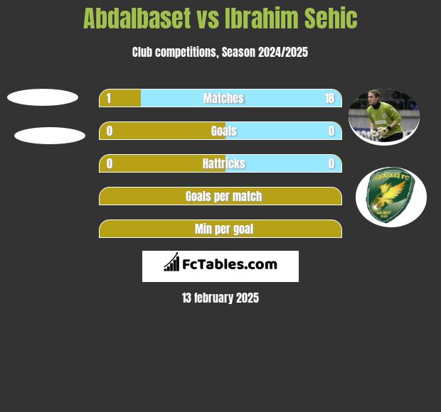 Abdalbaset vs Ibrahim Sehić h2h player stats