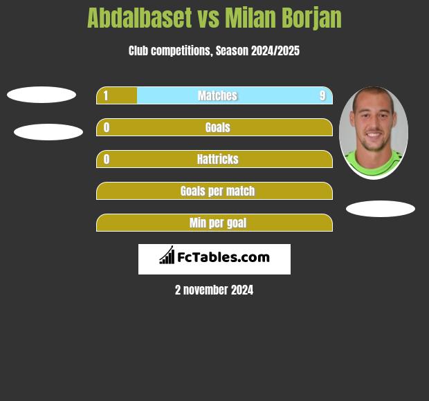 Abdalbaset vs Milan Borjan h2h player stats