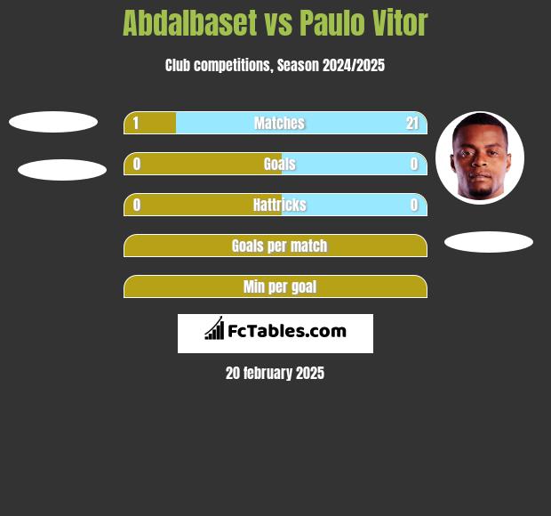 Abdalbaset vs Paulo Vitor h2h player stats