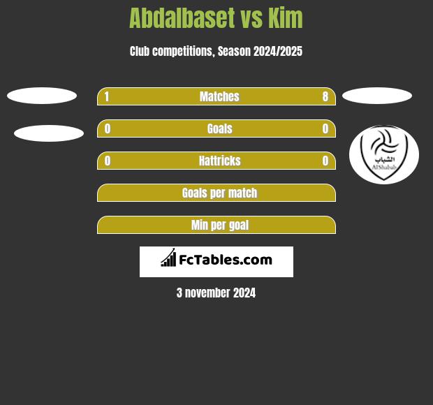 Abdalbaset vs Kim h2h player stats