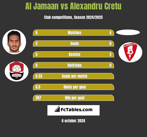 Al Jamaan vs Alexandru Cretu h2h player stats