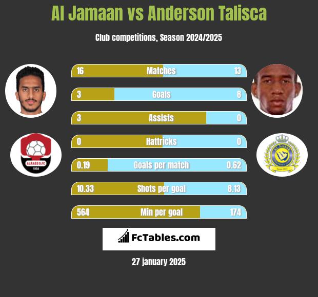 Al Jamaan vs Anderson Talisca h2h player stats