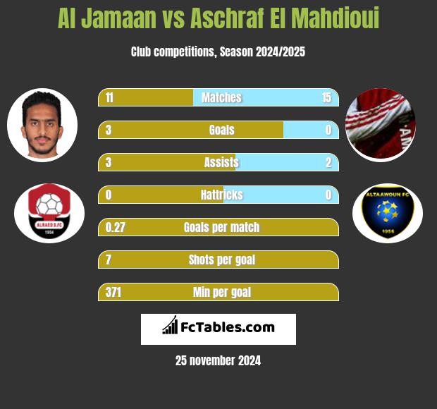 Al Jamaan vs Aschraf El Mahdioui h2h player stats