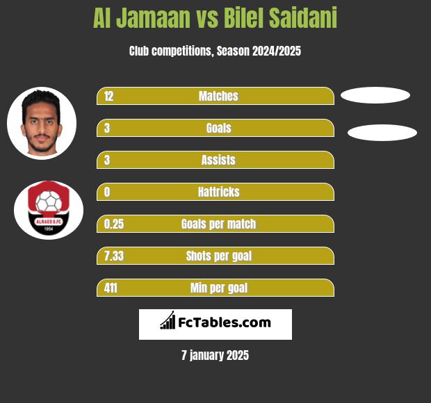 Al Jamaan vs Bilel Saidani h2h player stats