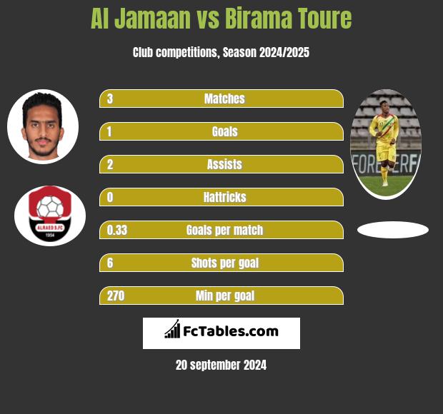 Al Jamaan vs Birama Toure h2h player stats