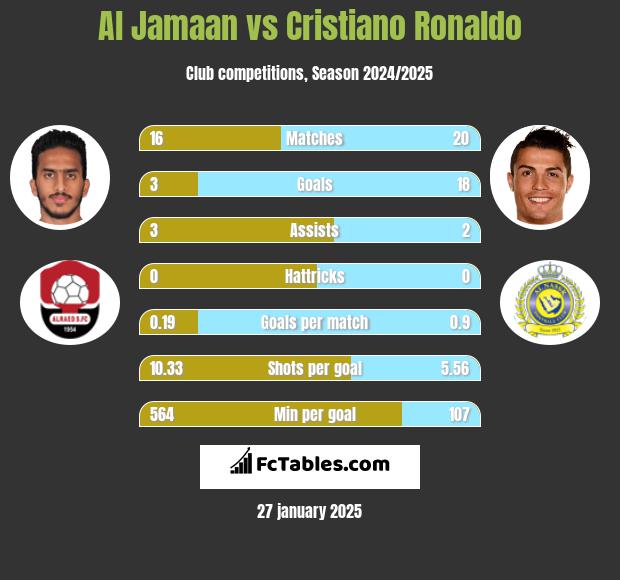 Al Jamaan vs Cristiano Ronaldo h2h player stats