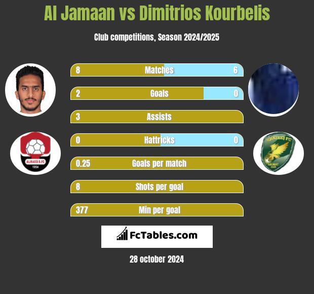 Al Jamaan vs Dimitrios Kourbelis h2h player stats