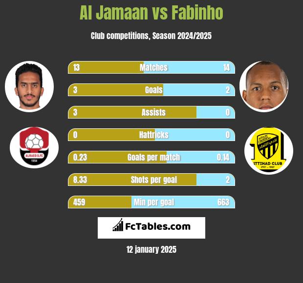 Al Jamaan vs Fabinho h2h player stats