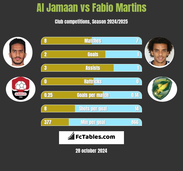 Al Jamaan vs Fabio Martins h2h player stats