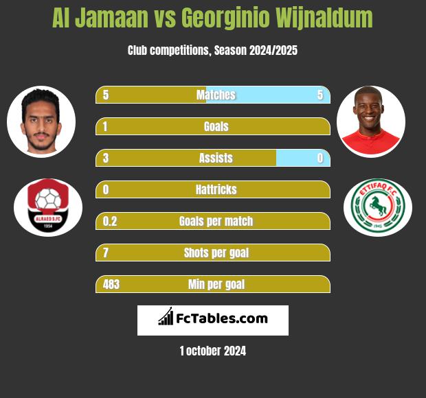 Al Jamaan vs Georginio Wijnaldum h2h player stats