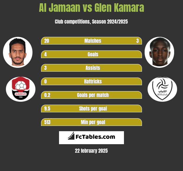 Al Jamaan vs Glen Kamara h2h player stats