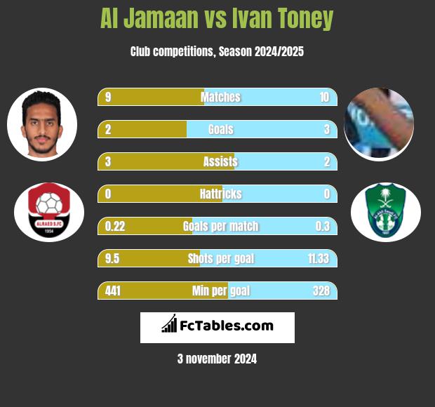 Al Jamaan vs Ivan Toney h2h player stats