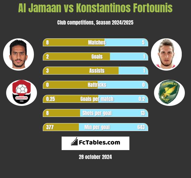 Al Jamaan vs Konstantinos Fortounis h2h player stats