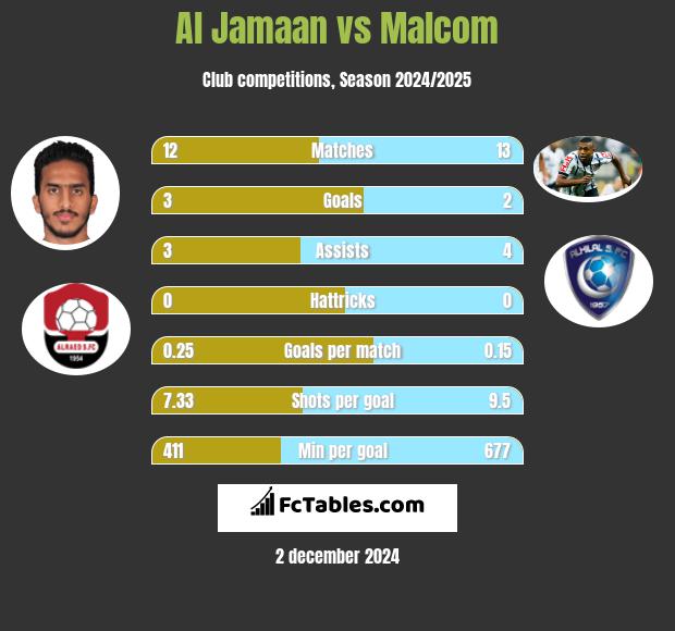 Al Jamaan vs Malcom h2h player stats