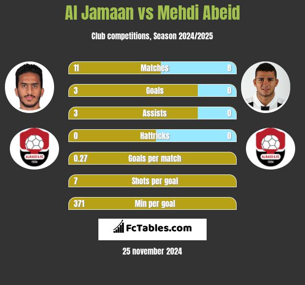 Al Jamaan vs Mehdi Abeid h2h player stats